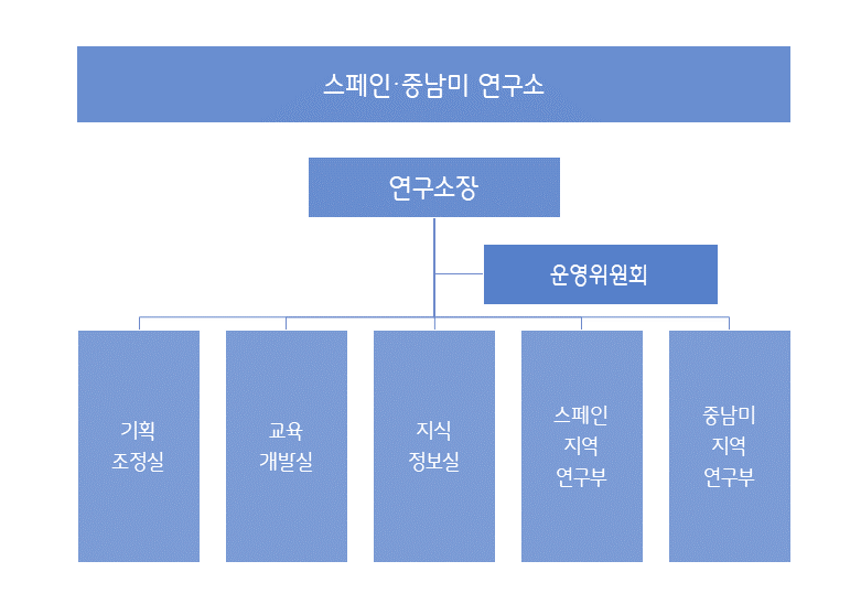 조직도